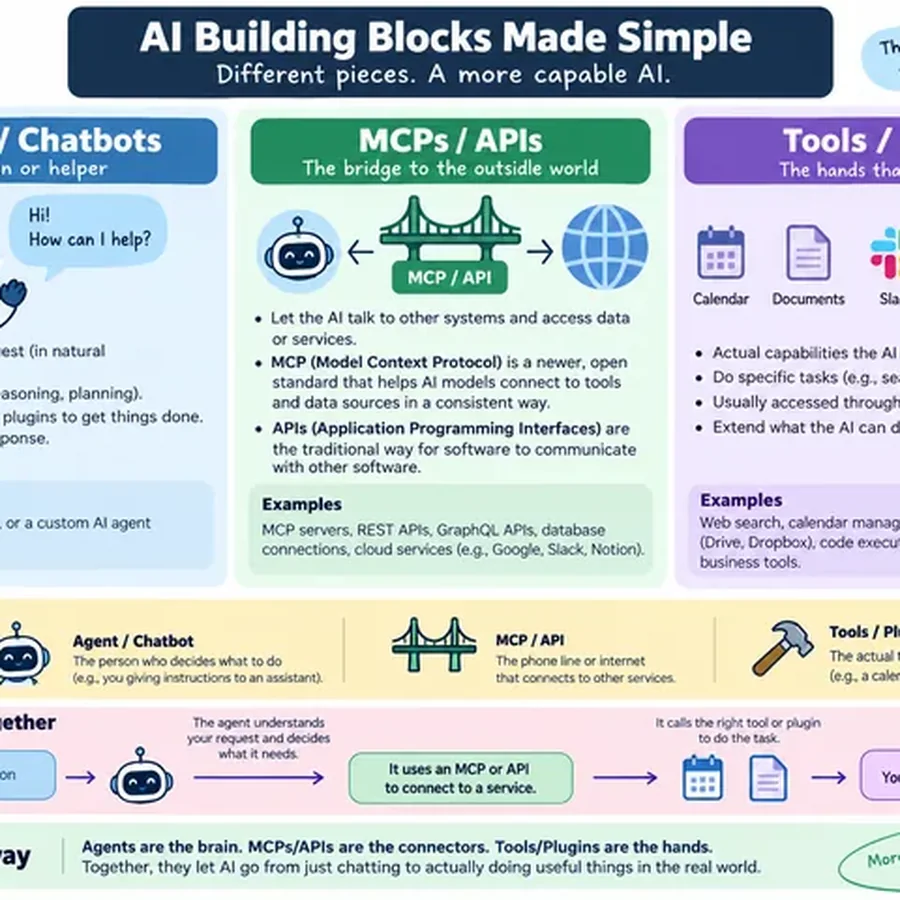 AI Building Blocks Made Simple