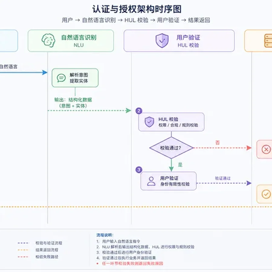 认证与授权时序图流程