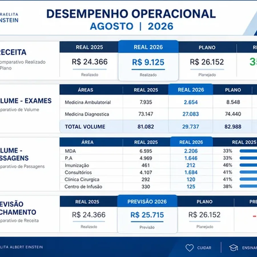 Dashboard de Desempenho Operacional 2026