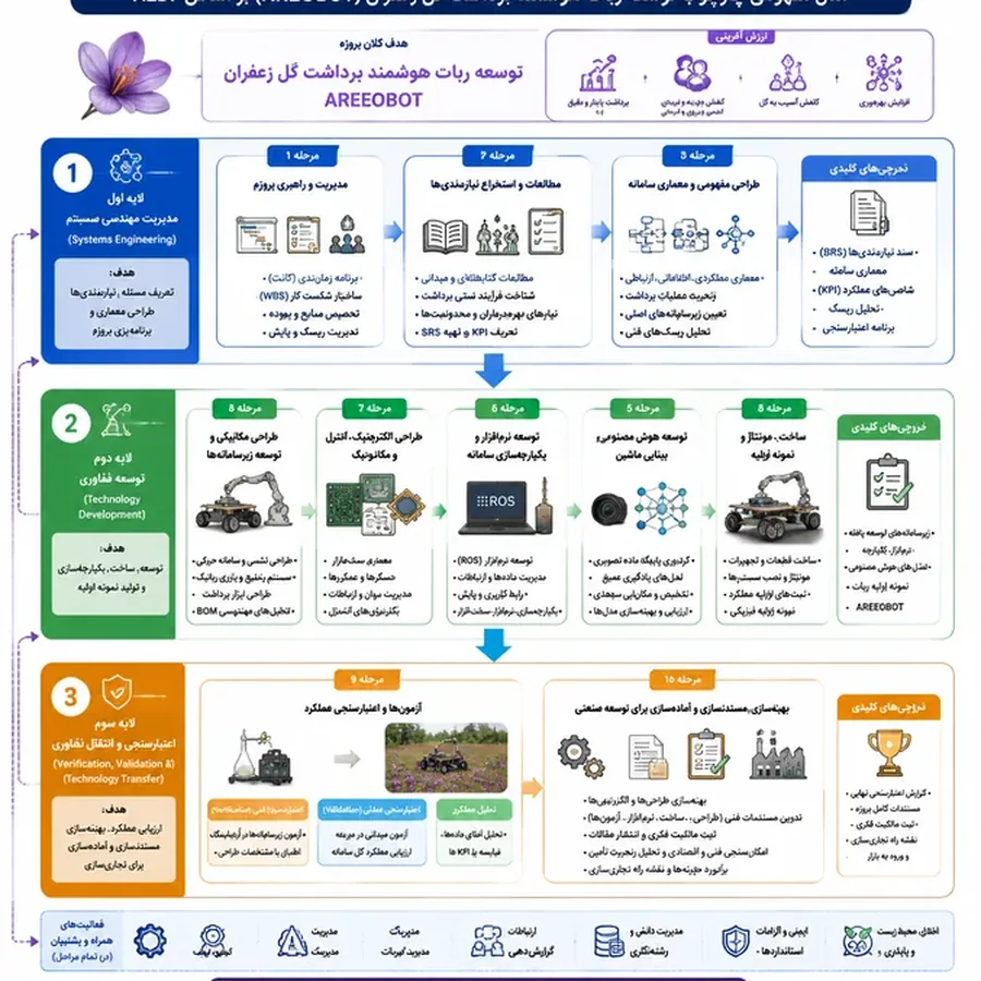 Persian saffron robot development framework infographic